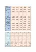 [재무제표분석] 포스코 POSCO 기업분석-8