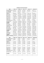 [재무제표분석] 포스코 POSCO 기업분석-12