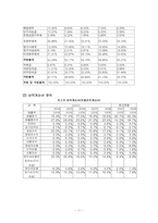 [재무제표분석] 포스코 POSCO 기업분석-13