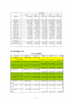 [재무제표분석] 포스코 POSCO 기업분석-15