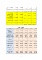 [재무제표분석] 포스코 POSCO 기업분석-17