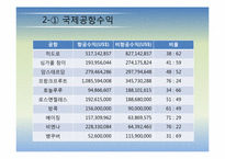 국제공항의 마케팅 전략에 관한 국외사례(비항공 수익분야-면세점중심)-6