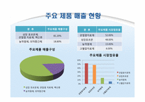 [경영분석] LG 생명과학 기업분석-5