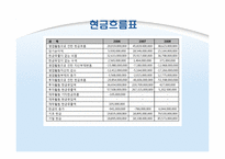 [경영분석] LG 생명과학 기업분석-9