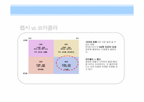 [소비자행동] 광고를 통한 소비자 심리적 접근 -펩시 vs 코카콜라-5