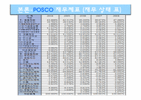 [재무제표분석] 포스코 POSCO 기업분석-5