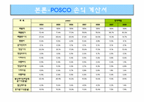 [재무제표분석] 포스코 POSCO 기업분석-9