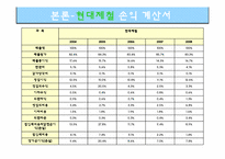 [재무제표분석] 포스코 POSCO 기업분석-11