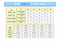 [재무제표분석] 포스코 POSCO 기업분석-18