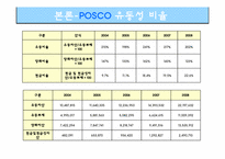 [재무제표분석] 포스코 POSCO 기업분석-20