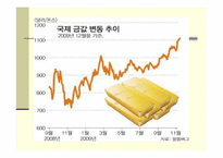 [국제금융론] 달러약세에 따른 금값상승-3
