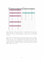 [산업심리] 직무만족도에 따른 승진욕구-12