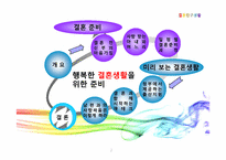[여성교육개론] 행복한 결혼생활을 위한 준비-2