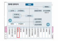 [행정학개론] 통일부-3