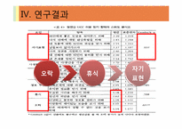 [디지털콘텐츠] 동영상 UCC의 이용 동기와 만족-14