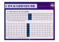 아동들의 자아존중감&편견과 차별의 다문화아동-20