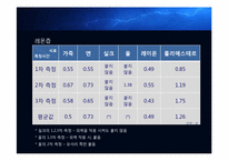 [의류소재관리 및 실험] 섬유의 대전성 및 대전 방지 가공 실험-16