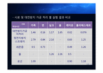 [의류소재관리 및 실험] 섬유의 대전성 및 대전 방지 가공 실험-19