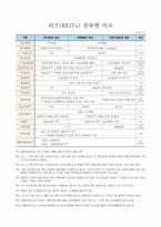 부동산투자회사(리츠, REITs) 종류별 비교 및 설립인가절차-1