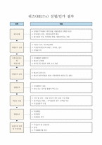 부동산투자회사(리츠, REITs) 종류별 비교 및 설립인가절차-2