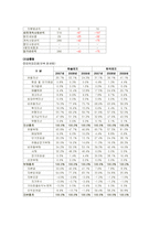 [재무관리] 한솔제지-9