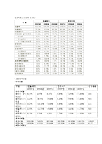 [재무관리] 한솔제지-10