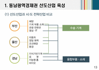 동남광역경제권의 발전계획안-14