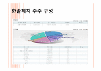 [재무관리] 한솔제지 VS 한국제지-6