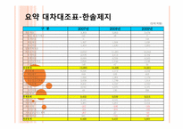[재무관리] 한솔제지 VS 한국제지-11