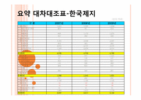 [재무관리] 한솔제지 VS 한국제지-12