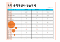 [재무관리] 한솔제지 VS 한국제지-13