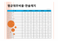 [재무관리] 한솔제지 VS 한국제지-15