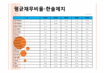 [재무관리] 한솔제지 VS 한국제지-16