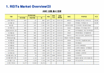 한국 리츠시장(REITs)의 현황과 전망- 부동산투자회K-REITs의 선진화를 위한 과제를 중심으로--7