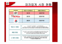 [마케팅관리] 피자헛(Pizza Hut) 마케팅 전략 성공 및 실패사례와 해결방안-4