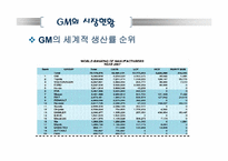 [미국경제의 이해]GeneralMotors(GM)현황과 전략적 분석-8