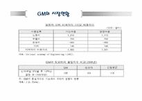 [미국경제의 이해]GeneralMotors(GM)현황과 전략적 분석-10