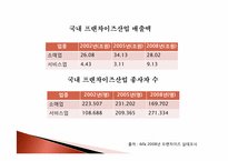식품유통마케팅-프랜차이즈사업 현황 및 성공방안-8