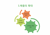 [경영혁신] 기업 국제화의 동기(월마트 한국시장 진출 실패 사례)-3