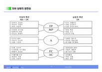 인간관계와 커뮤니케이션 스킬-14