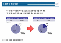 중앙대학교 외부장학금 및 기타장학금 확대방안 도출-16