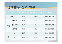 [사회복지개론] 독거노인 정책의 현황 및 문제점-11