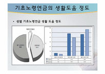[사회복지개론] 독거노인 정책의 현황 및 문제점-15