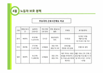 사회정책의 의의와 필요성-노동자보호정책, 노동시장정책, 사회보장정책, 분배정책-15