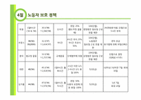 사회정책의 의의와 필요성-노동자보호정책, 노동시장정책, 사회보장정책, 분배정책-16