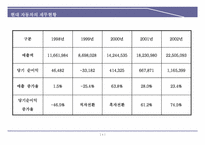 현대자동차 BCG 매트릭스 분석-4