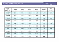 현대자동차 BCG 매트릭스 분석-8