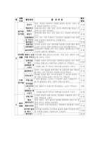 유아미술 연간월간계획안0-5