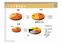 대학생과 직장인의 의류쇼핑성향과 의류구매경로에대한 마케팅조사-4
