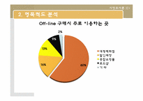대학생과 직장인의 의류쇼핑성향과 의류구매경로에대한 마케팅조사-8